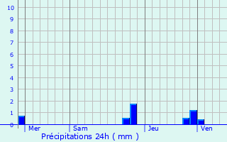 Graphique des précipitations prvues pour Clelles