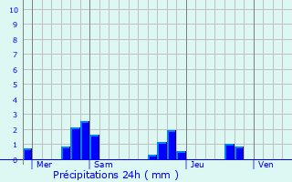 Graphique des précipitations prvues pour Saint-Saud-Lacoussire