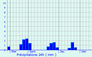 Graphique des précipitations prvues pour Lempzours