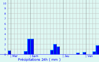 Graphique des précipitations prvues pour Dompierre-sur-Besbre