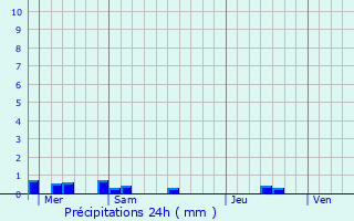 Graphique des précipitations prvues pour Pllan-le-Grand