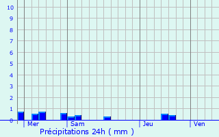 Graphique des précipitations prvues pour Maxent