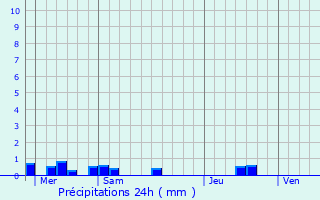 Graphique des précipitations prvues pour Saint-Senoux