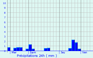 Graphique des précipitations prvues pour anc