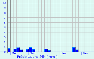 Graphique des précipitations prvues pour La Bosse-de-Bretagne