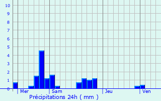 Graphique des précipitations prvues pour Cuzance