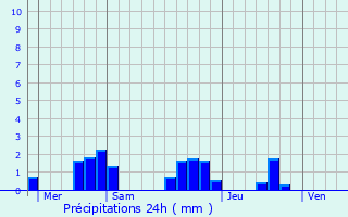 Graphique des précipitations prvues pour Saint-Antoine-d