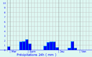 Graphique des précipitations prvues pour Milhac-d