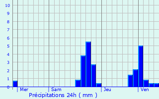 Graphique des précipitations prvues pour Le Glaizil