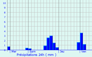Graphique des précipitations prvues pour Remollon
