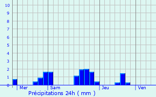 Graphique des précipitations prvues pour Saint-Amand-de-Coly