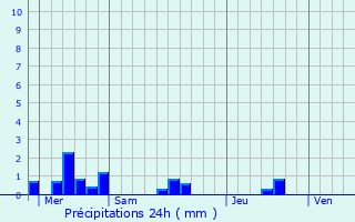 Graphique des précipitations prvues pour Pleine-Fougres
