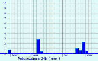 Graphique des précipitations prvues pour Rgat