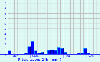 Graphique des précipitations prvues pour Le Plessis-Dorin