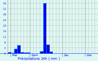 Graphique des précipitations prvues pour Dippach