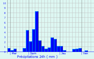 Graphique des précipitations prvues pour Tarascon-sur-Arige