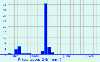 Graphique des précipitations prvues pour Ehlange