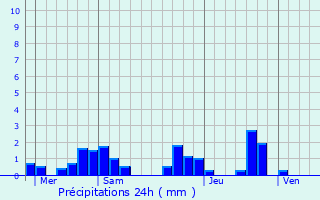 Graphique des précipitations prvues pour Cumont