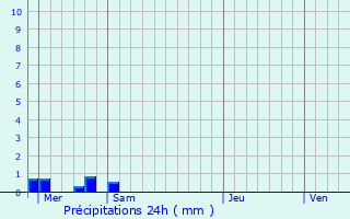 Graphique des précipitations prvues pour Pure