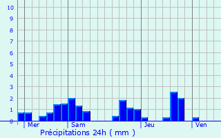 Graphique des précipitations prvues pour Goas