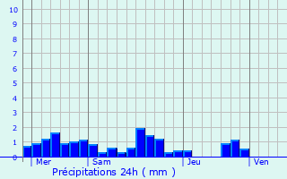 Graphique des précipitations prvues pour Pleuven