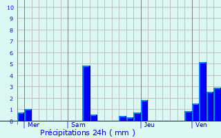 Graphique des précipitations prvues pour Douala