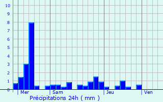Graphique des précipitations prvues pour Riedisheim