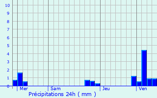 Graphique des précipitations prvues pour Houtkerque