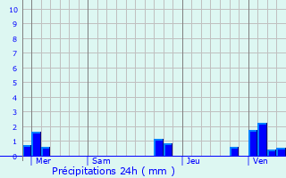 Graphique des précipitations prvues pour Pittefaux