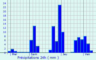 Graphique des précipitations prvues pour Cadarcet