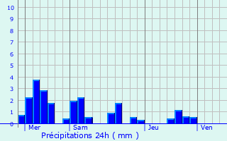 Graphique des précipitations prvues pour Vieux-Moulin