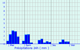 Graphique des précipitations prvues pour Denipaire