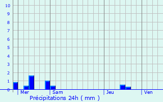 Graphique des précipitations prvues pour Landujan