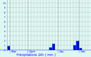 Graphique des précipitations prvues pour Presles