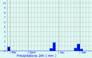 Graphique des précipitations prvues pour Saint-Michel-les-Portes