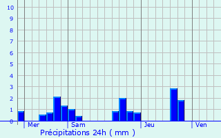 Graphique des précipitations prvues pour Mansonville