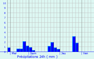 Graphique des précipitations prvues pour Sistels