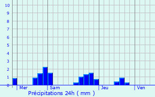 Graphique des précipitations prvues pour Saint-Sulpice-d