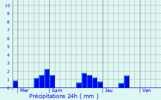 Graphique des précipitations prvues pour Sainte-Eulalie-d