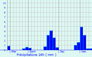 Graphique des précipitations prvues pour Villar-Loubire