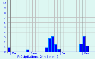 Graphique des précipitations prvues pour Valserres