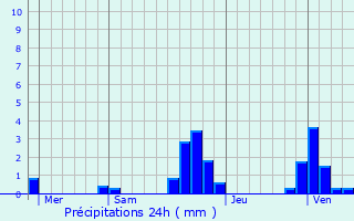 Graphique des précipitations prvues pour Rambaud