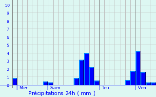 Graphique des précipitations prvues pour Saint-Laurent-du-Cros