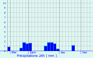 Graphique des précipitations prvues pour La Cassagne