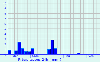 Graphique des précipitations prvues pour Bursard