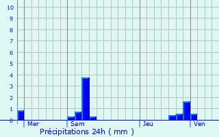 Graphique des précipitations prvues pour Bzac