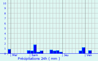 Graphique des précipitations prvues pour Saint-Symphorien-d