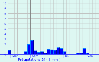 Graphique des précipitations prvues pour Baillou