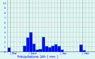 Graphique des précipitations prvues pour Bonneveau