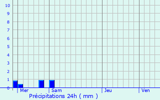 Graphique des précipitations prvues pour Verrires